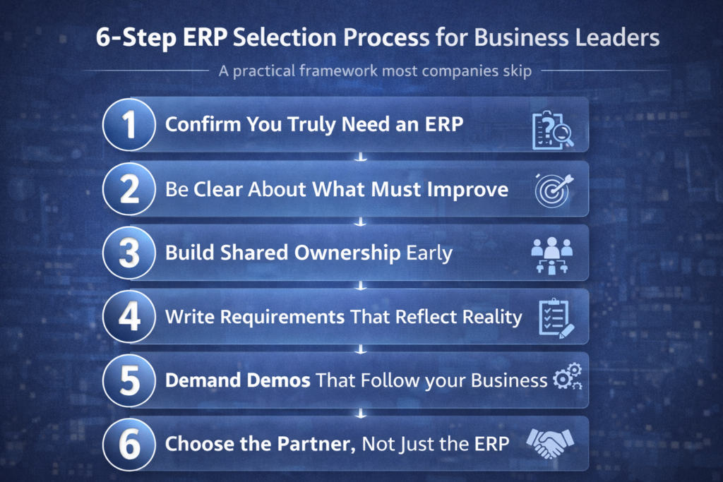 6-step ERP selection process showing how businesses should choose ERP systems